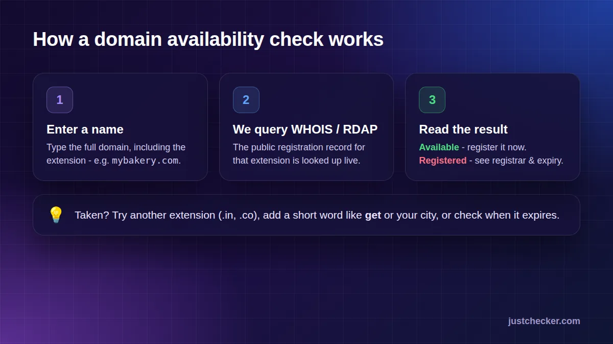 Flow of a domain availability check: enter a name, the tool queries WHOIS and RDAP, then shows available or registered