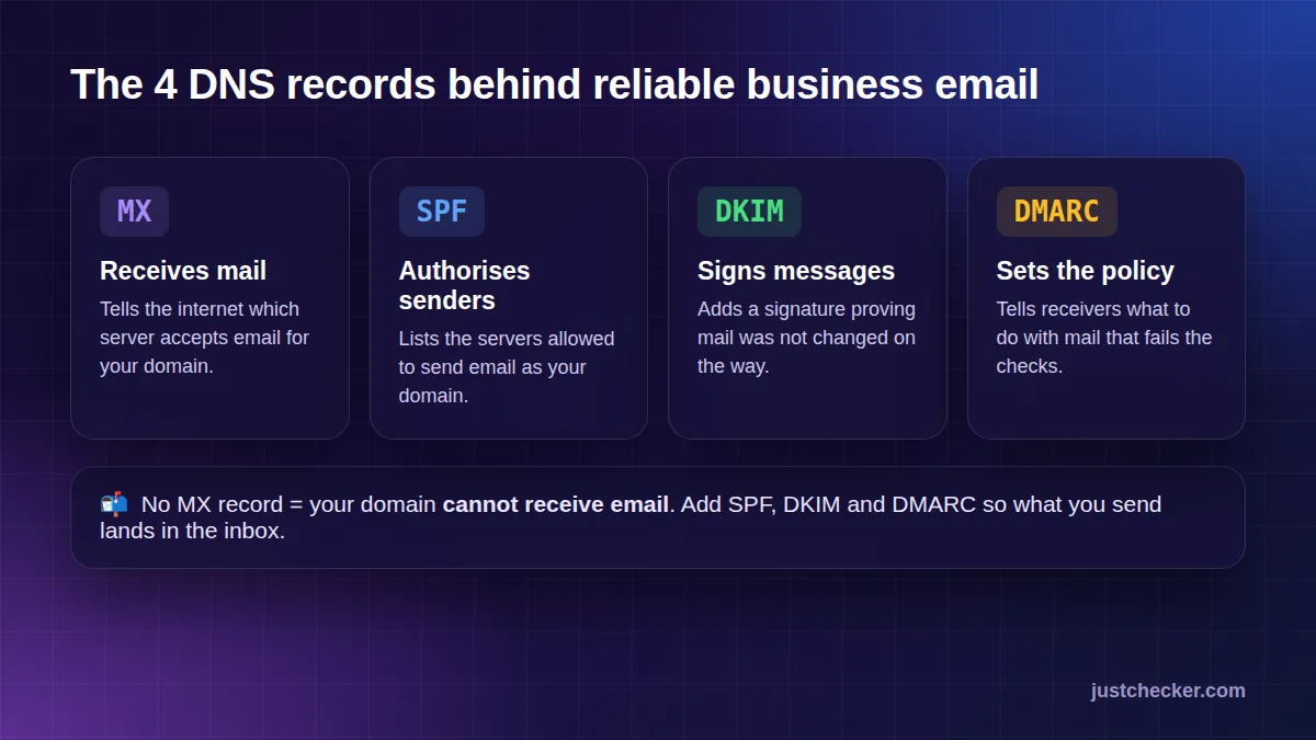 The four DNS records behind reliable business email: MX receives mail, SPF authorises senders, DKIM signs messages and DMARC sets the policy